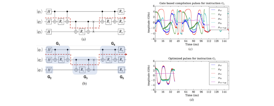Compiling a quantum circuit (a) into control signals for quantum machines (c), where greater efficiency and noise tolerance can be achieved by grouping the circuit into blocks (b) and then translating to signals (d).