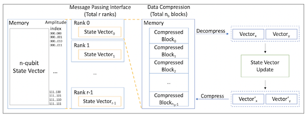 Figure 1. Overview of simulation with data compression